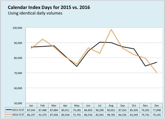 Calendar Index Days