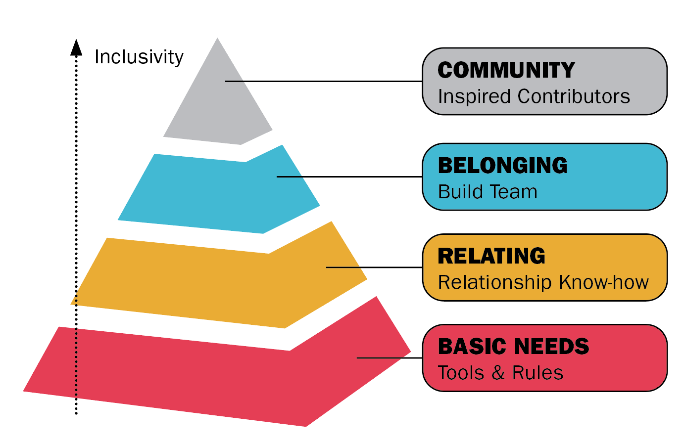 FIGURE 2: FOUR TIERS TO ACHIEVING INCLUSIVITY